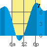 Obstruction Pass tide chart for Thursday, August 7, 2025