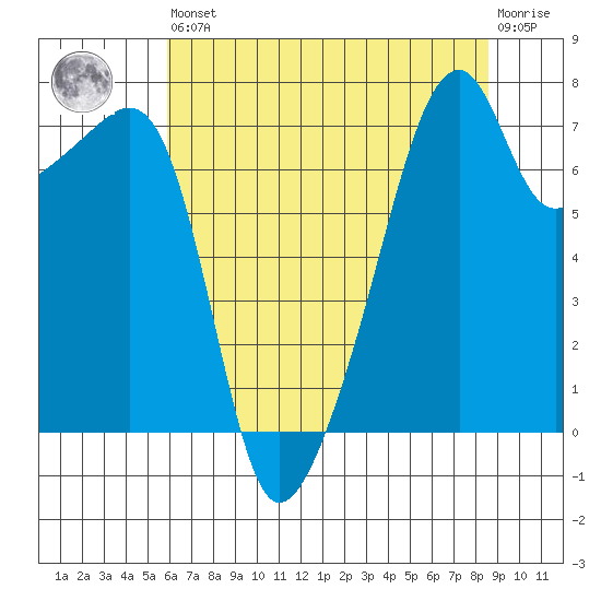 Obstruction Pass tide chart for Saturday, August 9, 2025