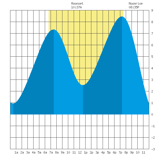 Obstruction Pass tide chart for Wednesday, September 10, 2025