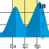 Obstruction Pass tide chart for Wednesday, September 10, 2025