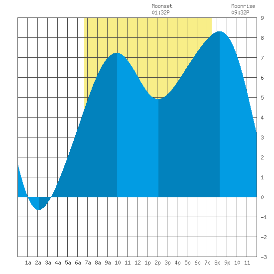 Obstruction Pass tide chart for Friday, September 12, 2025