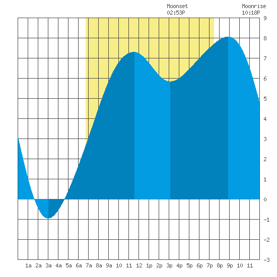 Obstruction Pass tide chart for Saturday, September 13, 2025