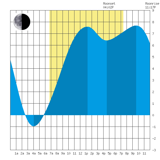 Obstruction Pass tide chart for Sunday, September 14, 2025