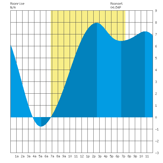 Obstruction Pass tide chart for Monday, September 15, 2025