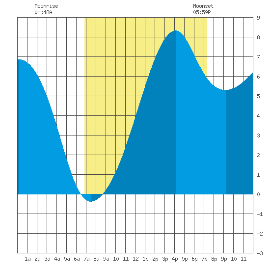 Obstruction Pass tide chart for Wednesday, September 17, 2025