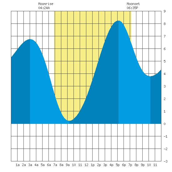 Obstruction Pass tide chart for Friday, September 19, 2025