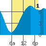 Obstruction Pass tide chart for Monday, September 1, 2025