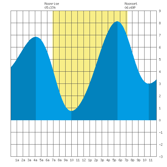 Obstruction Pass tide chart for Saturday, September 20, 2025
