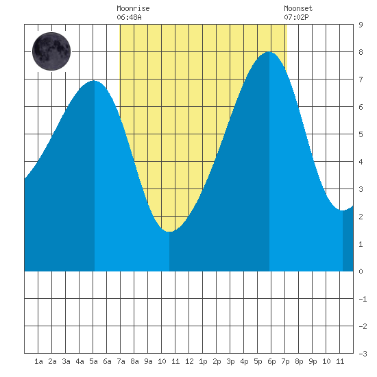 Obstruction Pass tide chart for Sunday, September 21, 2025
