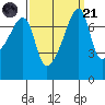 Obstruction Pass tide chart for Sunday, September 21, 2025