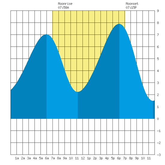 Obstruction Pass tide chart for Monday, September 22, 2025