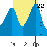 Obstruction Pass tide chart for Monday, September 22, 2025