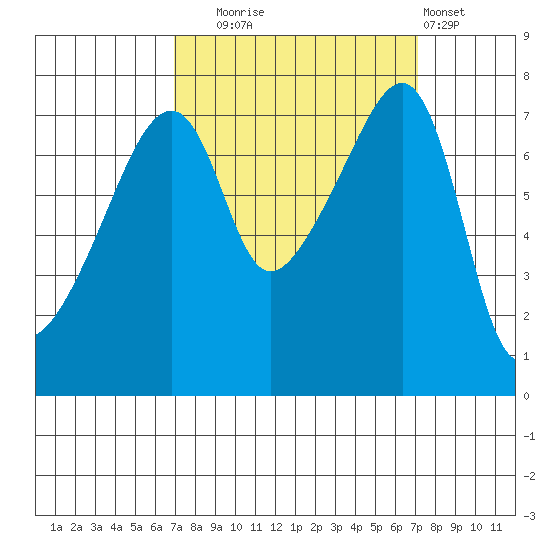 Obstruction Pass tide chart for Tuesday, September 23, 2025