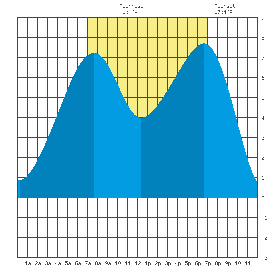 Obstruction Pass tide chart for Wednesday, September 24, 2025