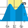 Obstruction Pass tide chart for Thursday, September 25, 2025