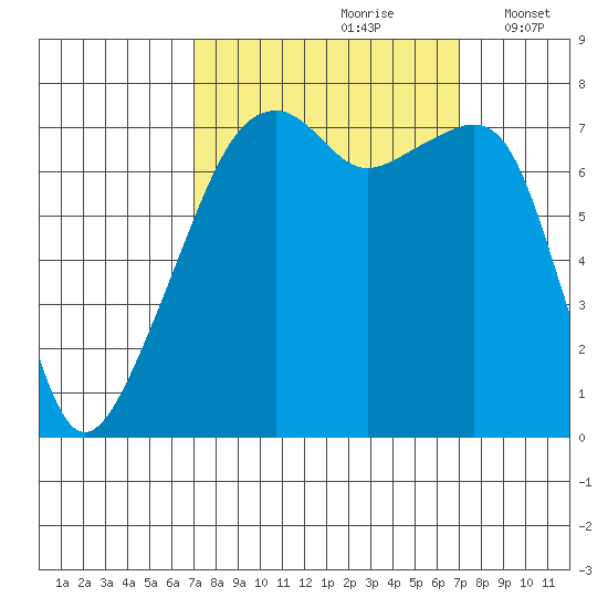 Obstruction Pass tide chart for Saturday, September 27, 2025