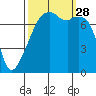 Obstruction Pass tide chart for Sunday, September 28, 2025