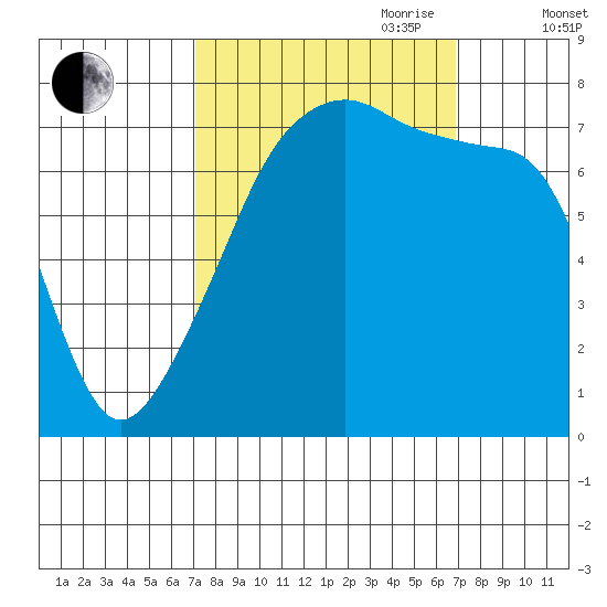 Obstruction Pass tide chart for Monday, September 29, 2025