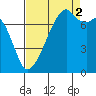 Obstruction Pass tide chart for Tuesday, September 2, 2025