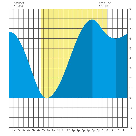 Obstruction Pass tide chart for Wednesday, September 3, 2025