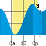 Obstruction Pass tide chart for Wednesday, September 3, 2025