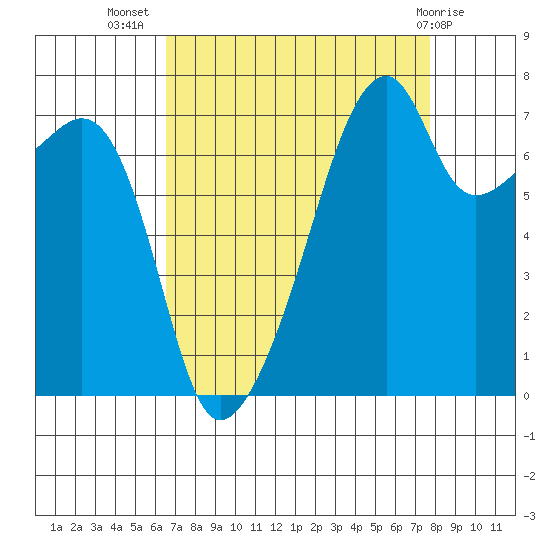 Obstruction Pass tide chart for Friday, September 5, 2025