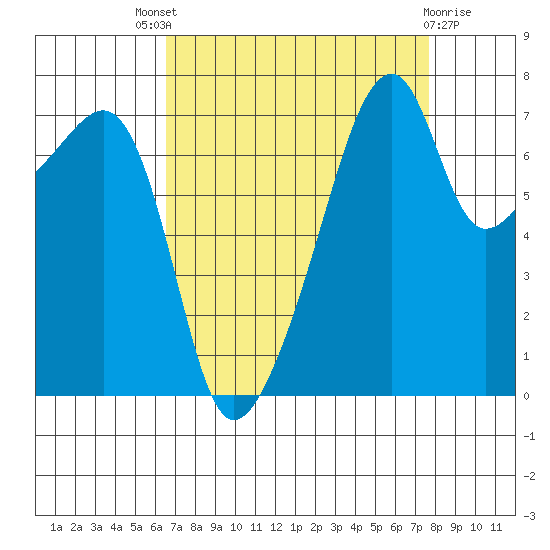 Obstruction Pass tide chart for Saturday, September 6, 2025