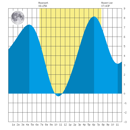Obstruction Pass tide chart for Sunday, September 7, 2025