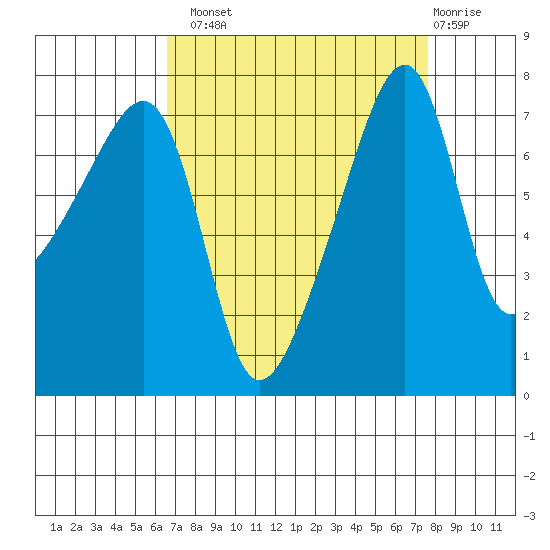 Obstruction Pass tide chart for Monday, September 8, 2025