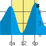 Obstruction Pass tide chart for Monday, September 8, 2025