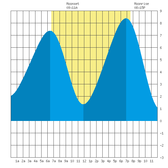 Obstruction Pass tide chart for Tuesday, September 9, 2025