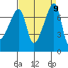 Obstruction Pass tide chart for Tuesday, September 9, 2025