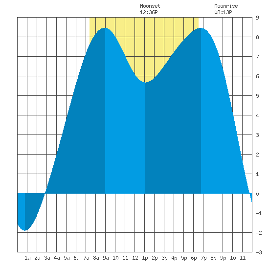 Obstruction Pass tide chart for Friday, October 10, 2025