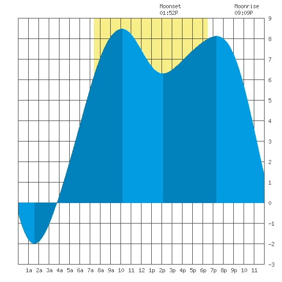 Obstruction Pass tide chart for Saturday, October 11, 2025