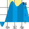 Obstruction Pass tide chart for Saturday, October 11, 2025