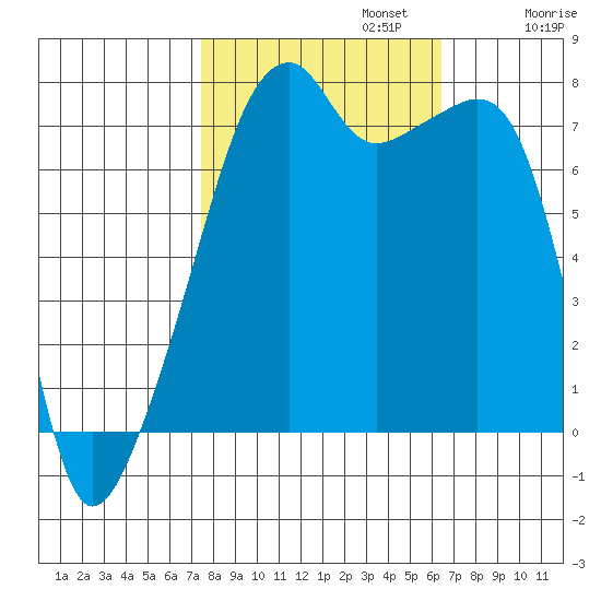 Obstruction Pass tide chart for Sunday, October 12, 2025