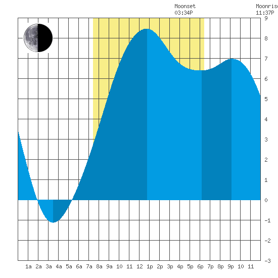 Obstruction Pass tide chart for Monday, October 13, 2025