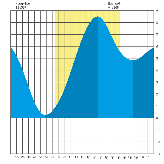 Obstruction Pass tide chart for Wednesday, October 15, 2025