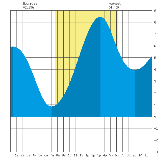 Obstruction Pass tide chart for Thursday, October 16, 2025