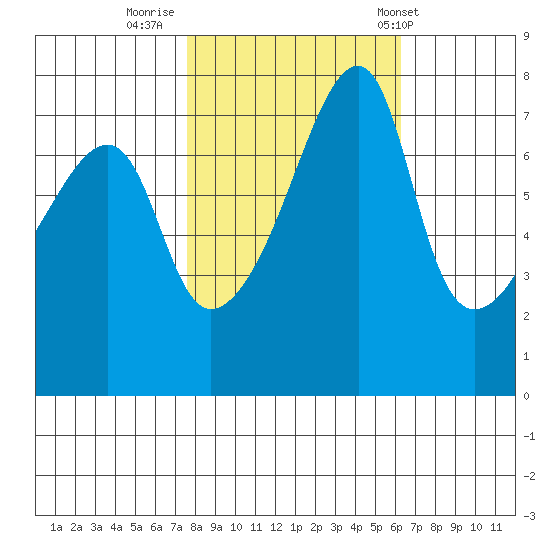 Obstruction Pass tide chart for Saturday, October 18, 2025
