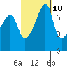 Obstruction Pass tide chart for Saturday, October 18, 2025