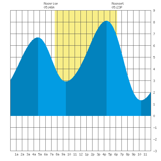 Obstruction Pass tide chart for Sunday, October 19, 2025