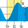 Obstruction Pass tide chart for Wednesday, October 1, 2025