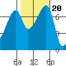 Obstruction Pass tide chart for Monday, October 20, 2025