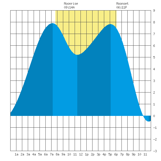 Obstruction Pass tide chart for Wednesday, October 22, 2025