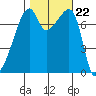 Obstruction Pass tide chart for Wednesday, October 22, 2025