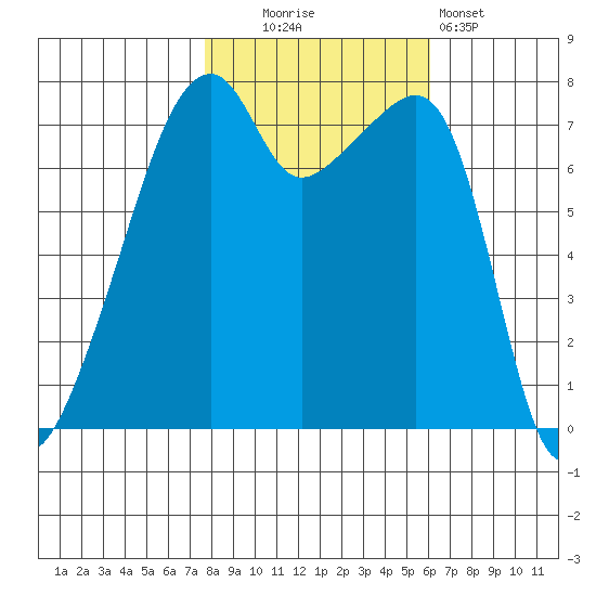Obstruction Pass tide chart for Thursday, October 23, 2025