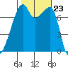 Obstruction Pass tide chart for Thursday, October 23, 2025