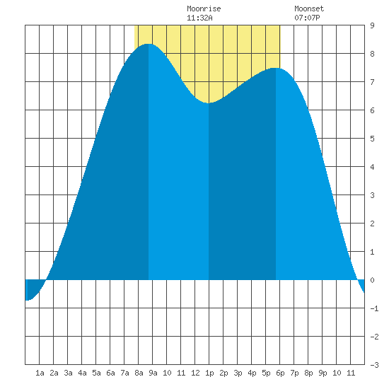 Obstruction Pass tide chart for Friday, October 24, 2025