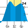 Obstruction Pass tide chart for Friday, October 24, 2025